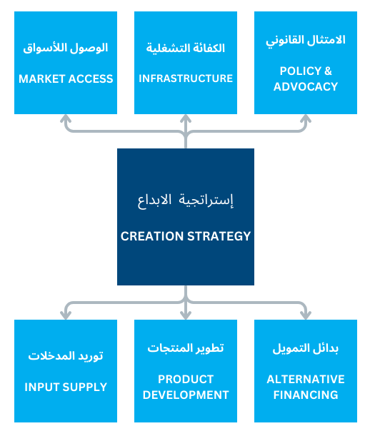CREATION STRATEGY